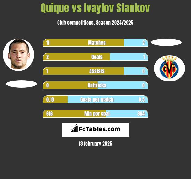 Quique vs Ivaylov Stankov h2h player stats