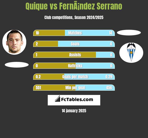 Quique vs FernÃ¡ndez Serrano h2h player stats