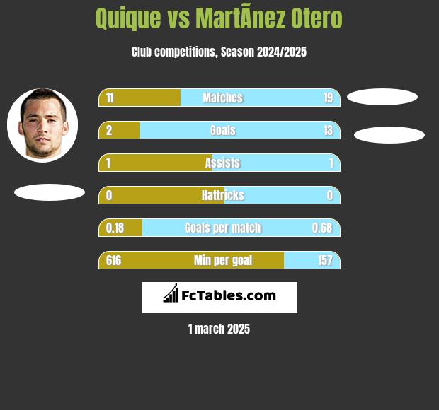 Quique vs MartÃ­nez Otero h2h player stats