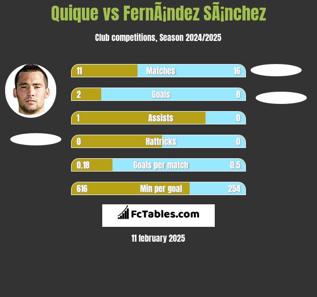 Quique vs FernÃ¡ndez SÃ¡nchez h2h player stats