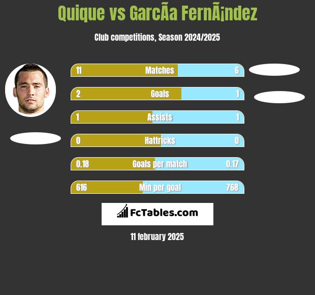 Quique vs GarcÃ­a FernÃ¡ndez h2h player stats