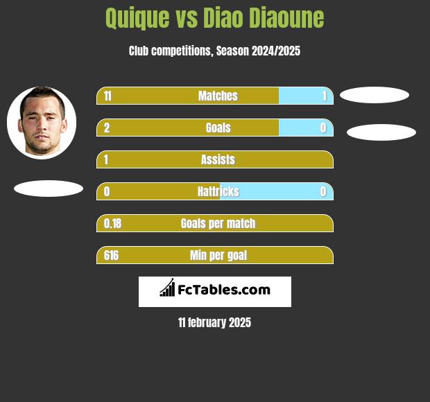 Quique vs Diao Diaoune h2h player stats