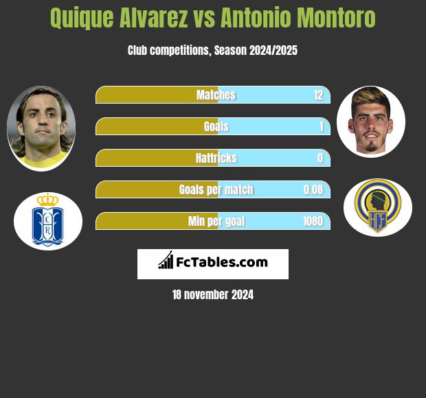 Quique Alvarez vs Antonio Montoro h2h player stats