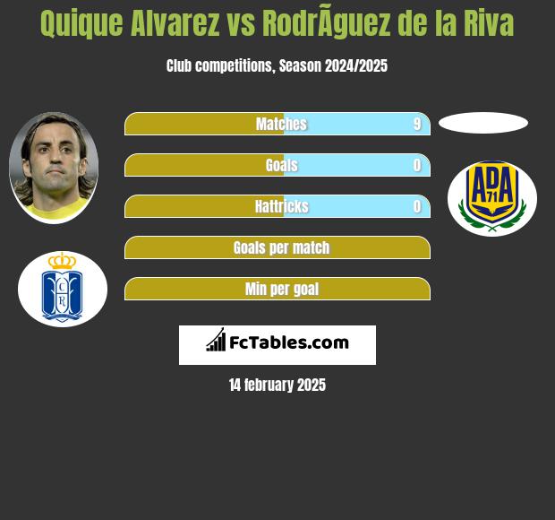 Quique Alvarez vs RodrÃ­guez de la Riva h2h player stats