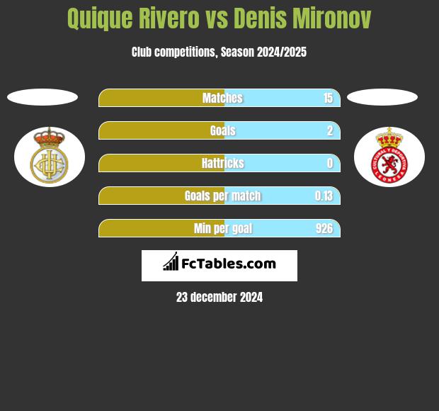 Quique Rivero vs Denis Mironov h2h player stats