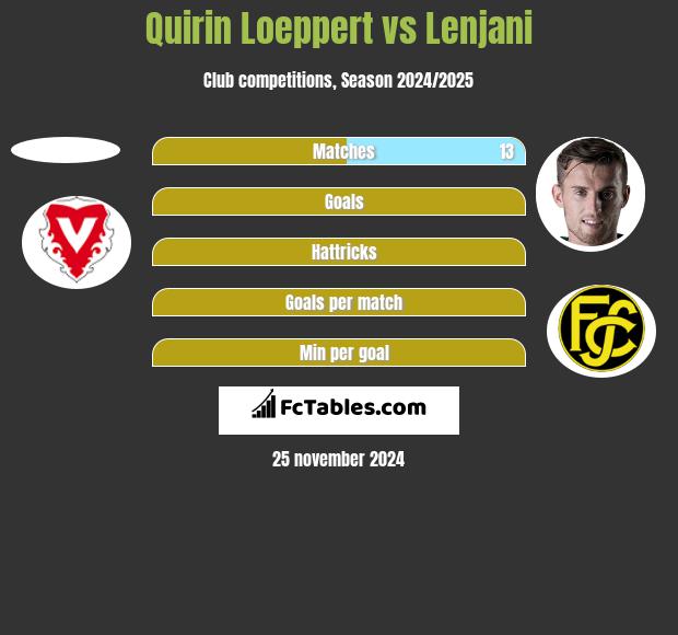 Quirin Loeppert vs Lenjani h2h player stats