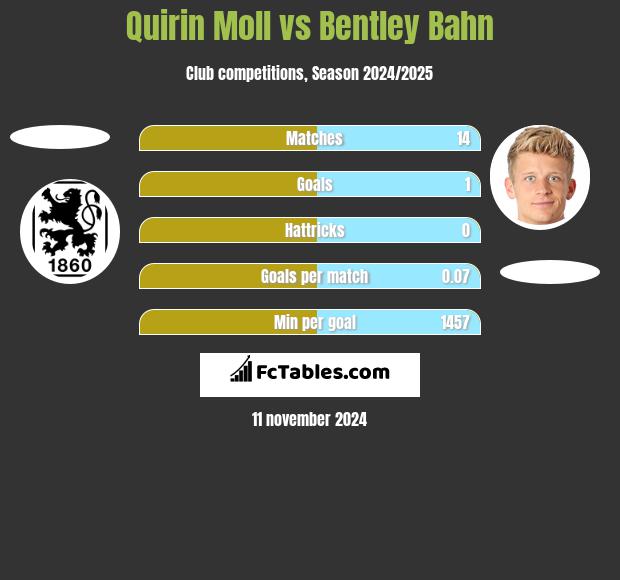 Quirin Moll vs Bentley Bahn h2h player stats