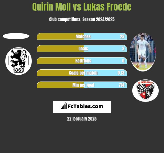 Quirin Moll vs Lukas Froede h2h player stats