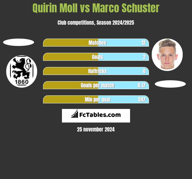 Quirin Moll vs Marco Schuster h2h player stats