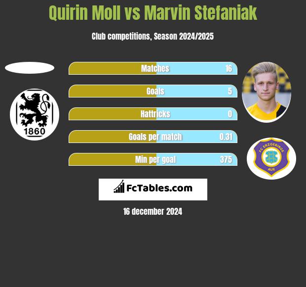 Quirin Moll vs Marvin Stefaniak h2h player stats