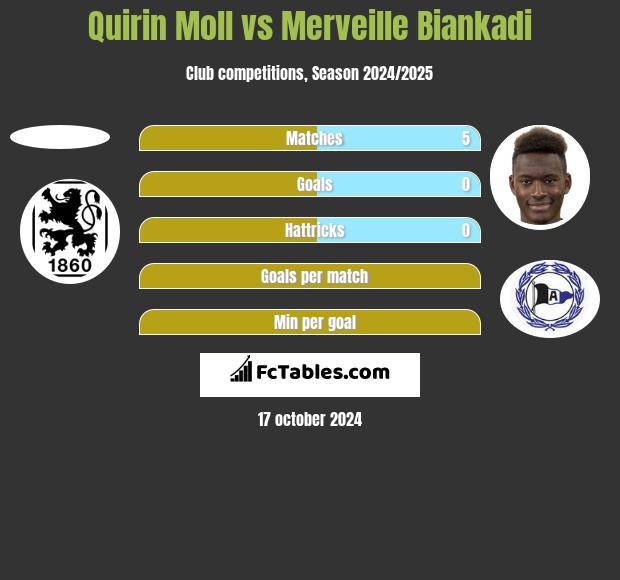 Quirin Moll vs Merveille Biankadi h2h player stats