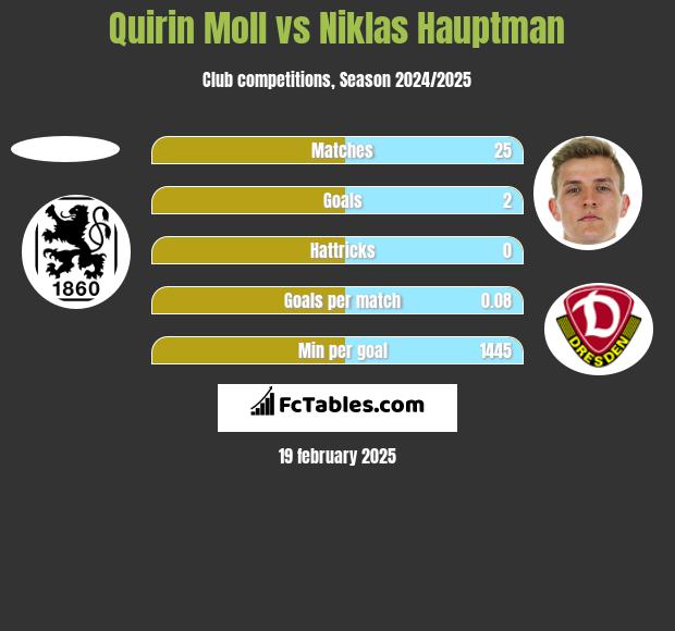 Quirin Moll vs Niklas Hauptman h2h player stats