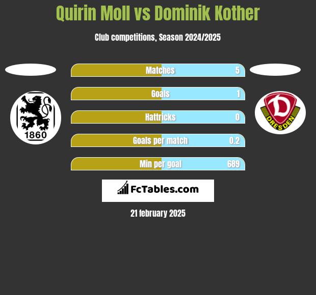 Quirin Moll vs Dominik Kother h2h player stats