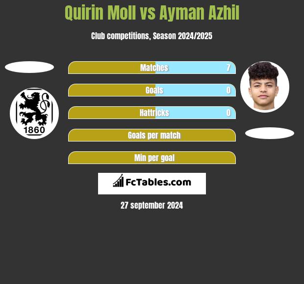 Quirin Moll vs Ayman Azhil h2h player stats