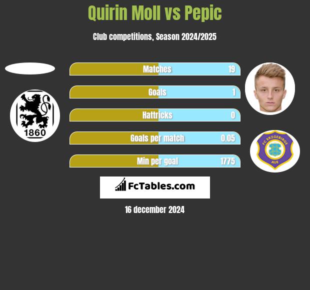 Quirin Moll vs Pepic h2h player stats