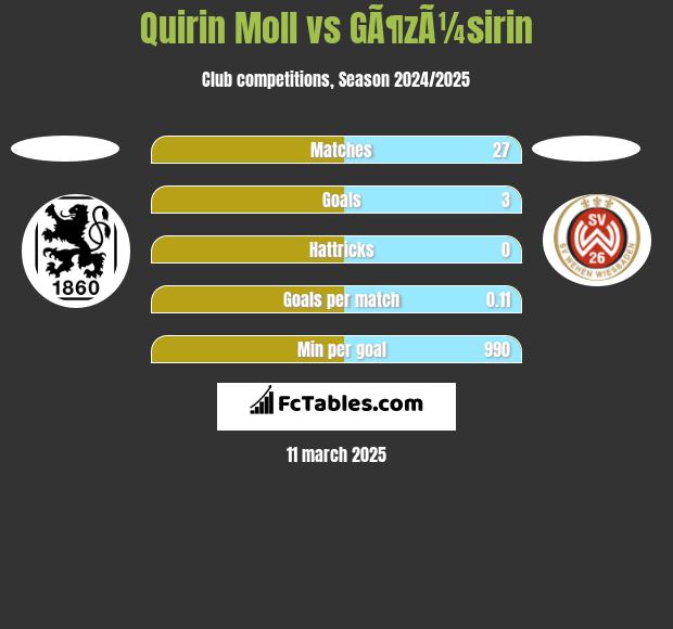 Quirin Moll vs GÃ¶zÃ¼sirin h2h player stats