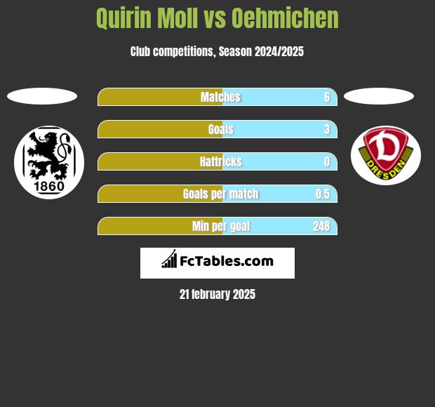 Quirin Moll vs Oehmichen h2h player stats