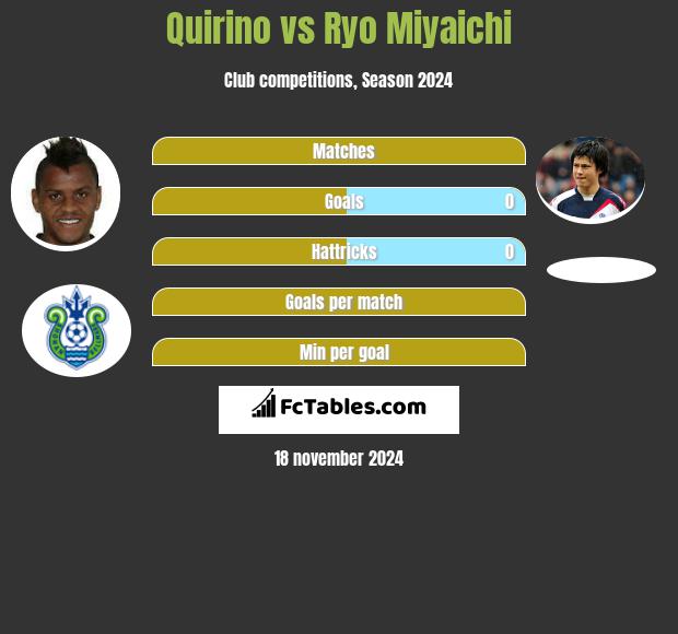 Quirino vs Ryo Miyaichi h2h player stats