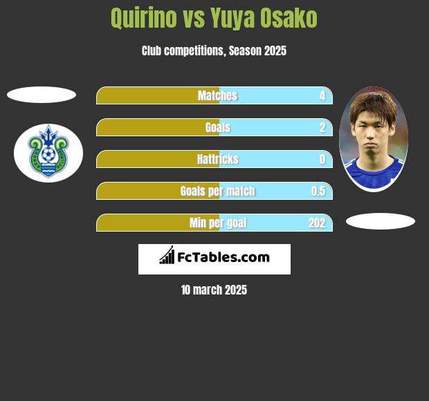 Quirino vs Yuya Osako h2h player stats