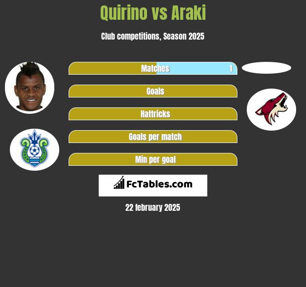 Quirino vs Araki h2h player stats