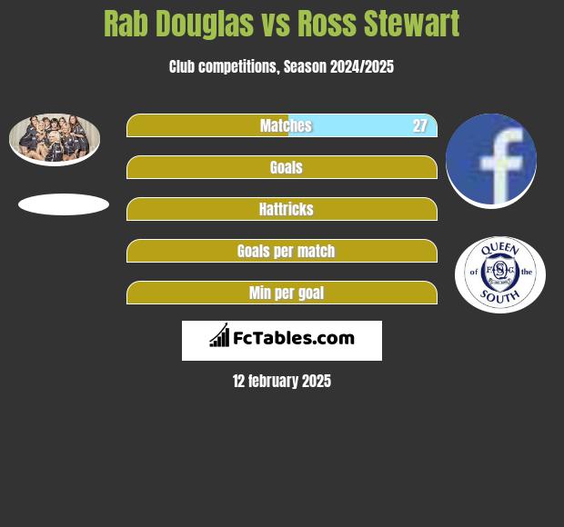 Rab Douglas vs Ross Stewart h2h player stats