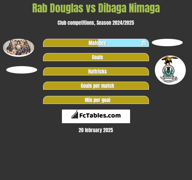 Rab Douglas vs Dibaga Nimaga h2h player stats