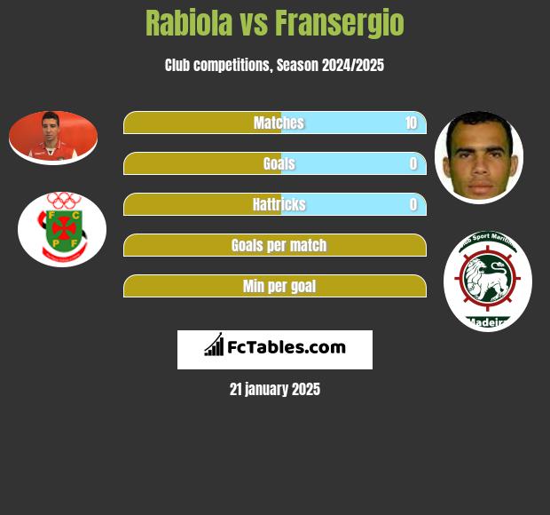 Rabiola vs Fransergio h2h player stats