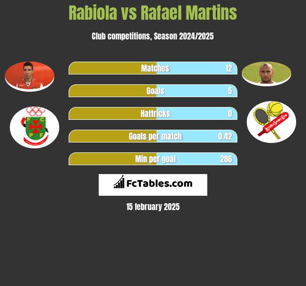 Rabiola vs Rafael Martins h2h player stats