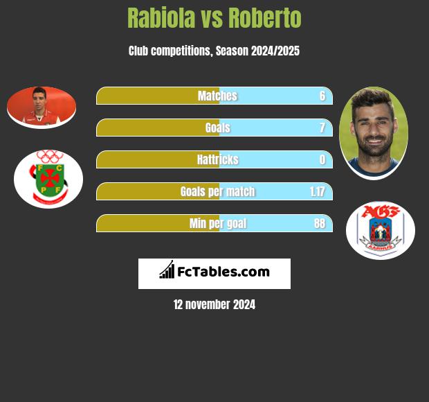 Rabiola vs Roberto h2h player stats