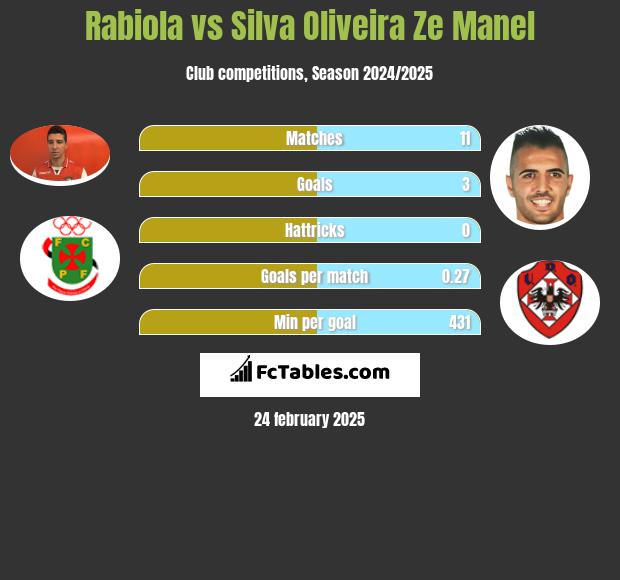 Rabiola vs Silva Oliveira Ze Manel h2h player stats