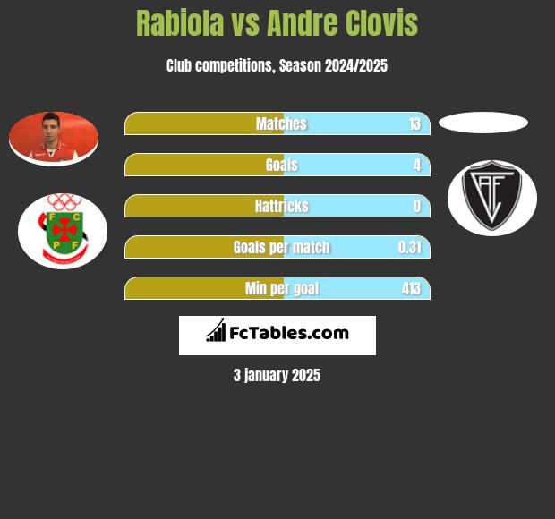 Rabiola vs Andre Clovis h2h player stats