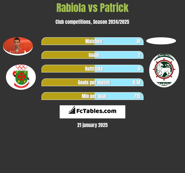 Rabiola vs Patrick h2h player stats