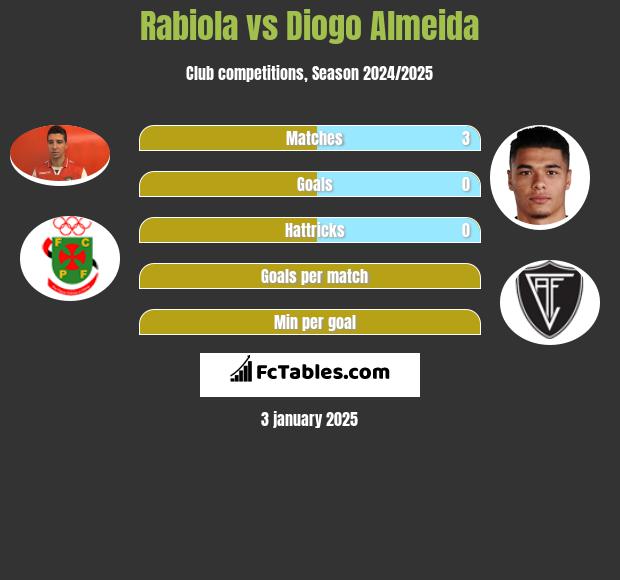 Rabiola vs Diogo Almeida h2h player stats