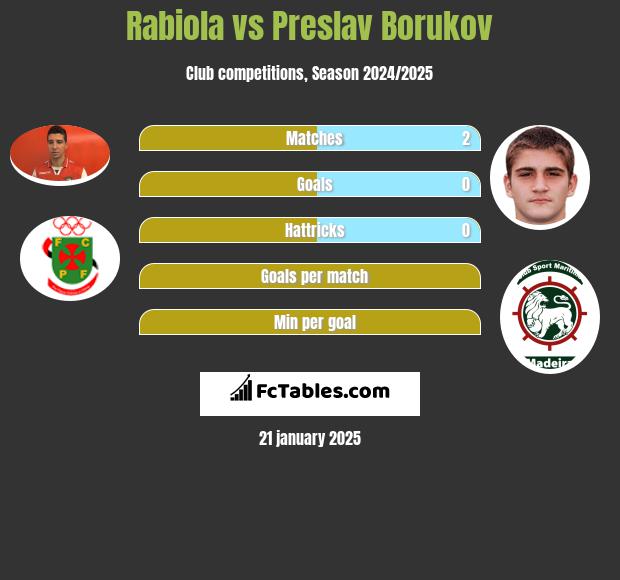 Rabiola vs Preslav Borukov h2h player stats