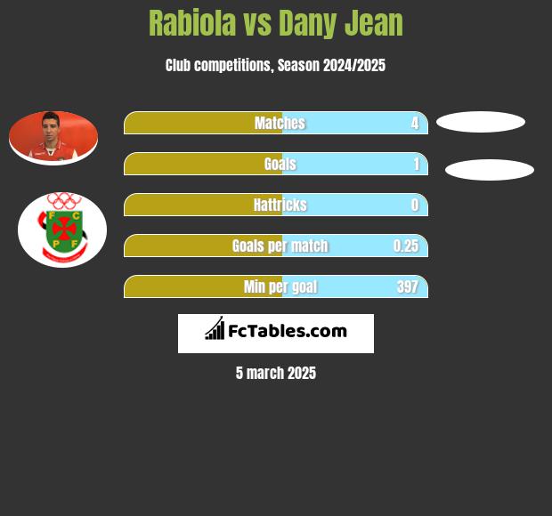 Rabiola vs Dany Jean h2h player stats