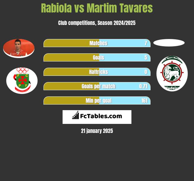 Rabiola vs Martim Tavares h2h player stats