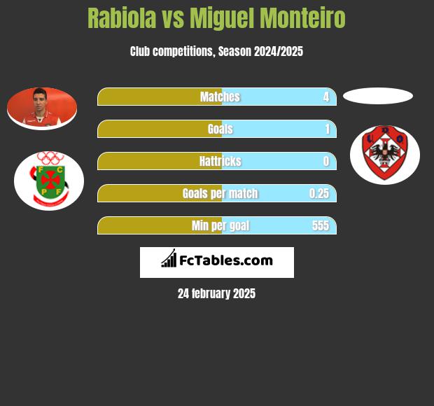 Rabiola vs Miguel Monteiro h2h player stats