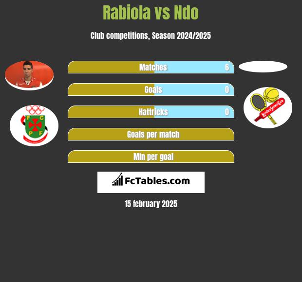 Rabiola vs Ndo h2h player stats