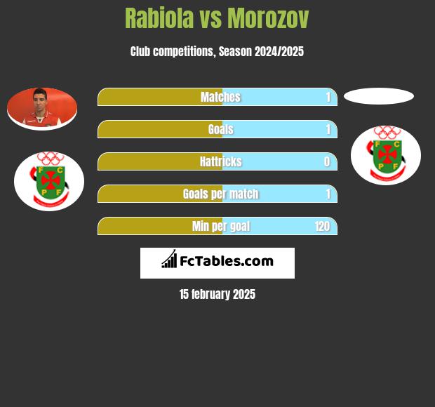 Rabiola vs Morozov h2h player stats