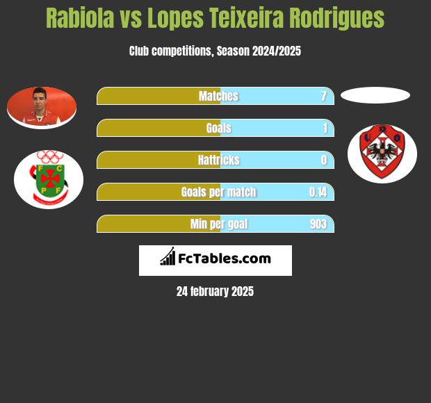 Rabiola vs Lopes Teixeira Rodrigues h2h player stats