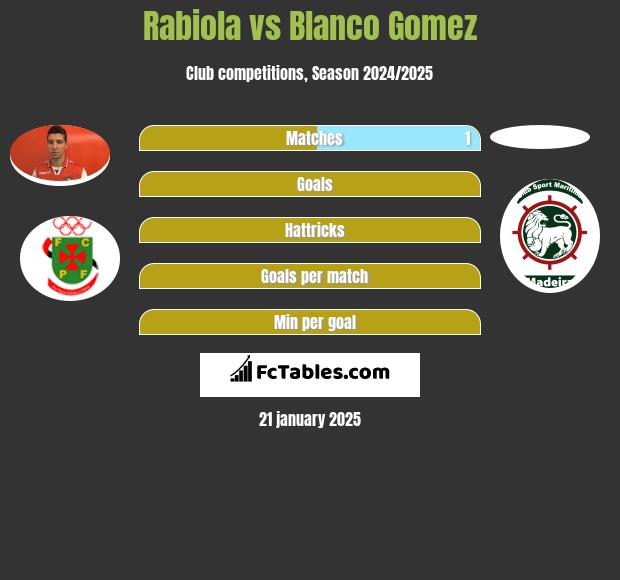 Rabiola vs Blanco Gomez h2h player stats