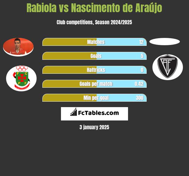 Rabiola vs Nascimento de Araújo h2h player stats