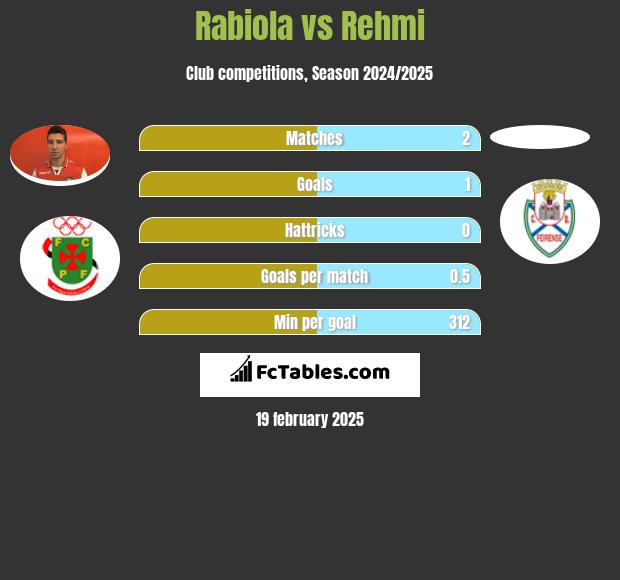 Rabiola vs Rehmi h2h player stats