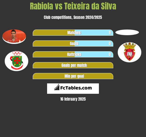 Rabiola vs Teixeira da Silva h2h player stats