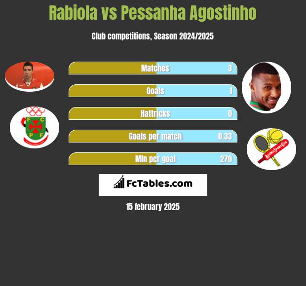 Rabiola vs Pessanha Agostinho h2h player stats