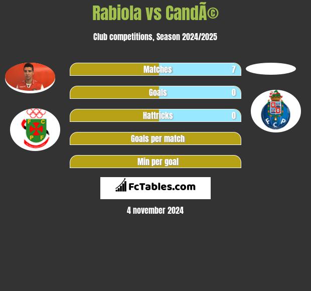 Rabiola vs CandÃ© h2h player stats