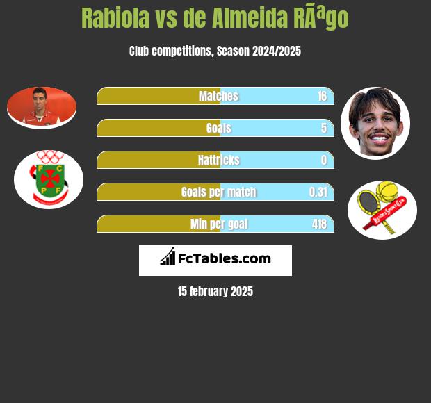 Rabiola vs de Almeida RÃªgo h2h player stats