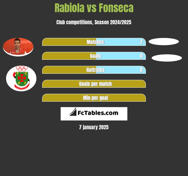 Rabiola vs Fonseca h2h player stats