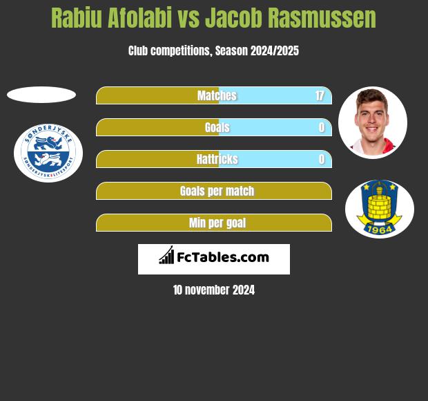 Rabiu Afolabi vs Jacob Rasmussen h2h player stats