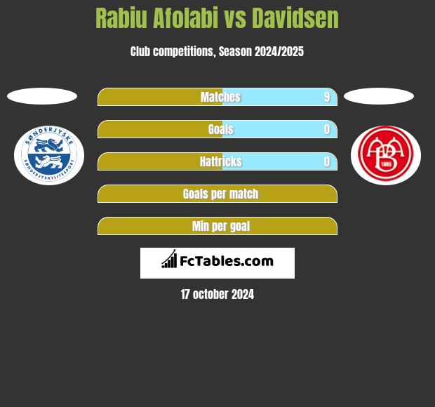 Rabiu Afolabi vs Davidsen h2h player stats